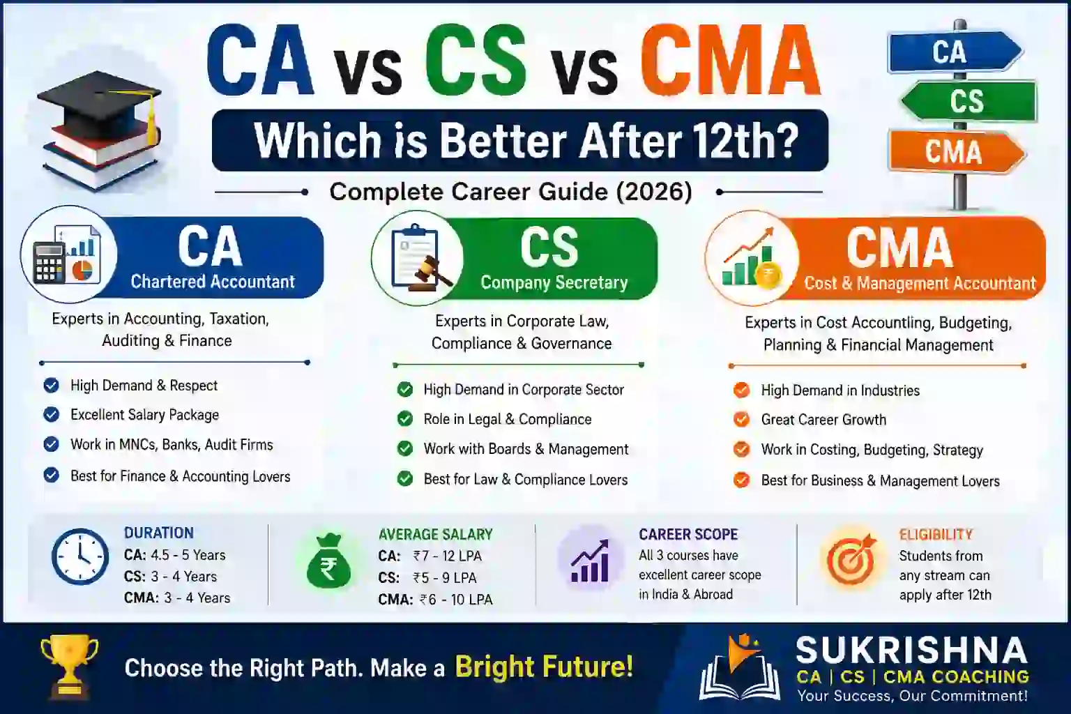 CA vs CS vs CMA: Which is Better After 12th?